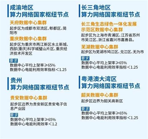 “东数西算”，全国一体化算力网络八大枢纽节点批复函图解 Csdn博客