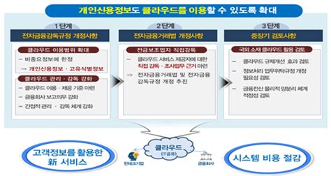 금융위 클라우드 제도개선 추진보안문제 개선 등 내년 1월 전자금융감독규정 개정 데일리시큐