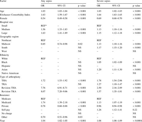 Factors associated with sepsis and severe sepsis in multivariate ...