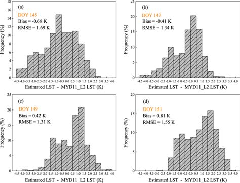 Difference Histograms Between The Lsts Estimated From Modis Daytime Mir Download Scientific