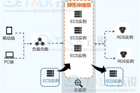 阿里云弹性伸缩搭建可自动伸缩的web应用 Idctalk云说