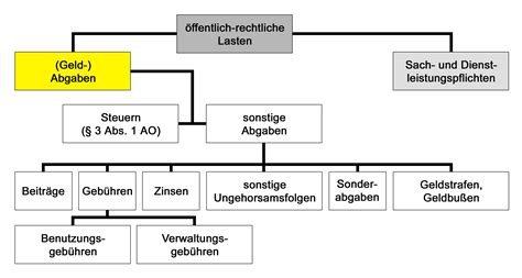 Abgabenrecht