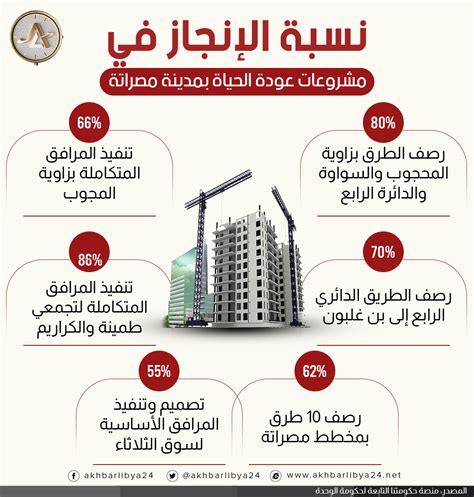 إنفوغرافيك نسبة الإنجاز في مشروعات عودة الحياة بمدينة مصراتة أخبار