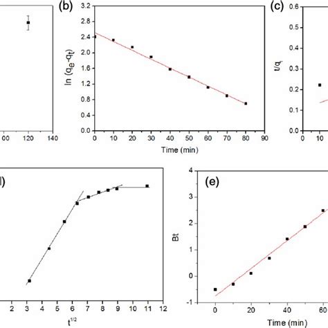 A Adsorption Kinetics Curve And B Fitting With Pseudo‐first‐order