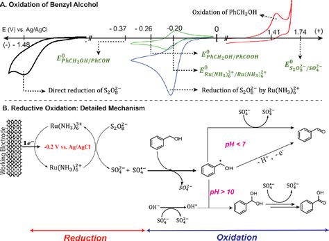 Benzyl Alcohol Oxidation