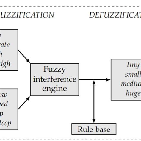 Schematic diagram of the fuzzy logic model. | Download Scientific Diagram