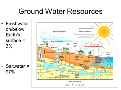 Ppt Ground Water Resources Powerpoint Presentation Free To View