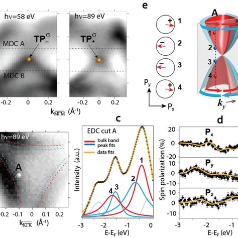 A Arpes Band Maps Along M M Measured At The Cophee Setup With H