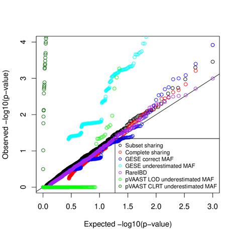 Expected And Observed P Values Under The Null Hypothesis In 1000