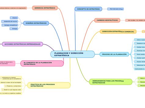 Planeacion Y DirecciÓn EstratÉgica Mind Map