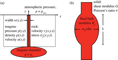 Volcanic Dike Diagram