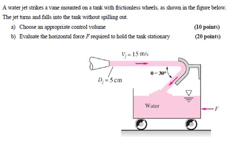 Solved A Water Jet Strikes A Vane Mounted On A Tank With Chegg