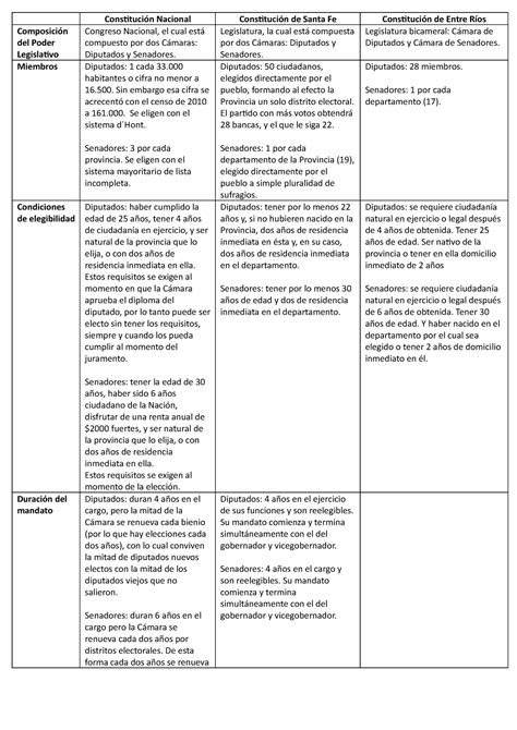 Cuadro Comparativo 3 Constituciones Constitución Nacional