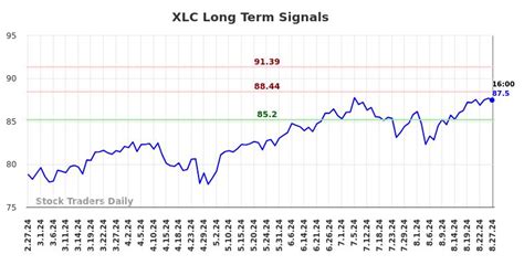(XLC) Investment Analysis | Stock Traders Daily