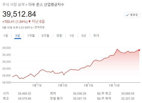 미국 뉴욕증시 주간전망 물가와 인플레이션 지표가 방향성 정해 네이트 뉴스