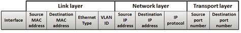 header fields   flows definition   controller manages