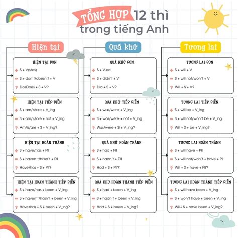 12 thì trong tiếng Anh: Mẹo nhớ và cách sử dụng hiệu quả nhất