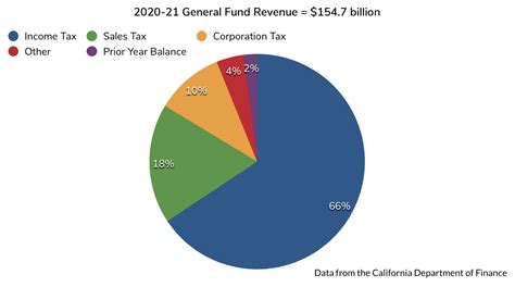 California Budget Challenge 2020 Next 10