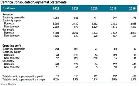 Controversial Cost Recovery Sees British Gas Profits Rise Watt Logic