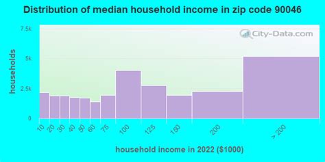 90046 Zip Code (Los Angeles, California) Profile - homes, apartments, schools, population ...