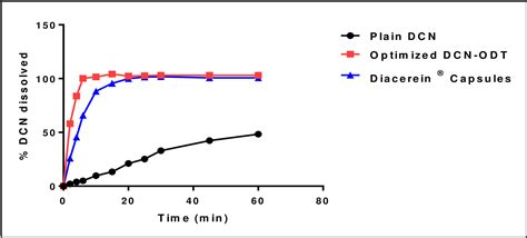 Development Of Orally Disintegrating Tablets Containing Solid