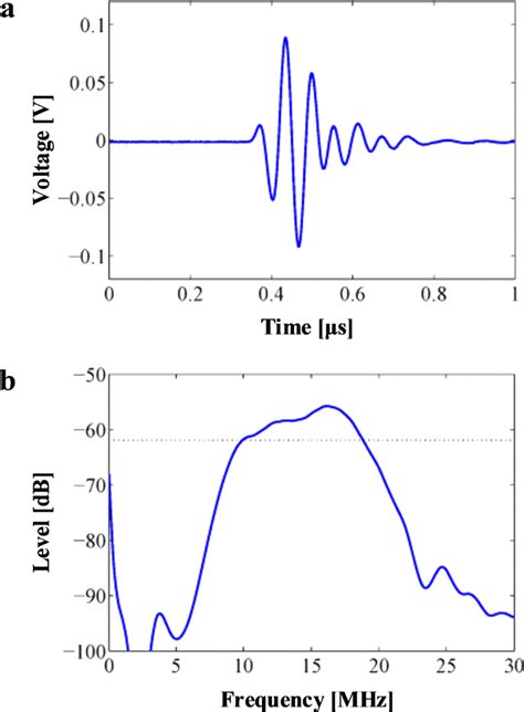 The Pulse Echo Response A And The Frequency Spectrum B Of The US