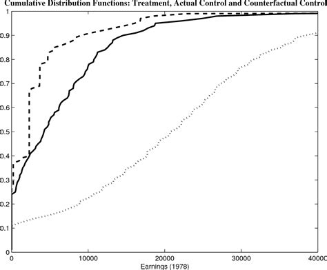 Figure 1 From EFFICIENT SEMIPARAMETRIC ESTIMATION OF QUANTILE TREATMENT