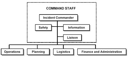 Ics Chart Rice County Emergency Management