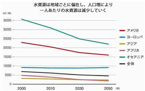 「枯渇」叫ばれる水 資源の特性踏まえた戦略を 資源ウォーズの真実 砂、土、水を飲み込む世界 Wedge Online ウェッジ・オンライン