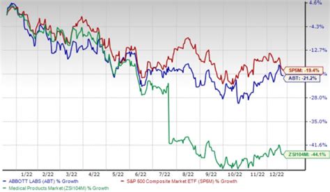 Here's Why You Should Retain Abbott (ABT) Stock for Now