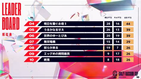 【速報】第10回crカップ、最終順位20位～4位のチームがこちら！！ Apex Legends攻略速報＠エペにゅー