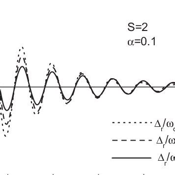 The Current Correlation Function As Function Of The Time R T For The