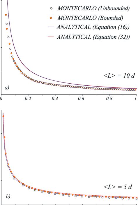 Complete numerical simulations of the soil moisture and runoff models ...