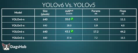 Yolov Next Generation Object Detection Review And Comparison