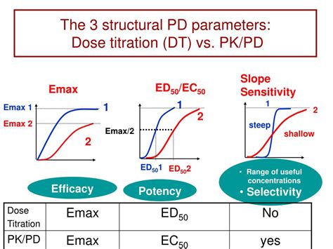 PPT Predictive Value Of PK PD Drug Modelling Application To