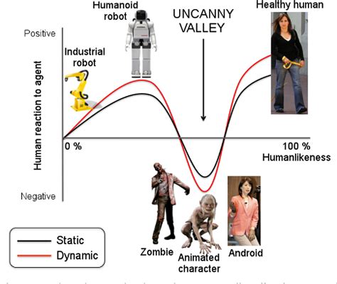 Figure 1 From Uncanny Valley As A Window Into Predictive Processing In