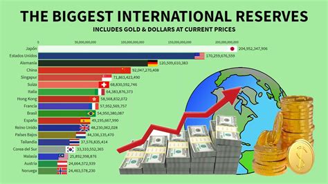 Las reservas internacionales más grandes del mundo 1960 2018 19 YouTube