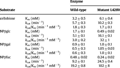 Enzyme kinetic parameters for wild-type and mutant Sfβgly. | Download Table