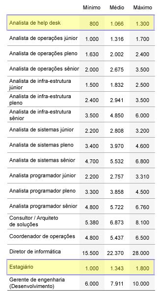 Quanto Ganha Um Analista De Suporte - Quanto ganha um analista de Help Desk? – Blog