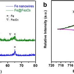 A Xrd Pattern Of Fe Nanowires And Fe Fe O Nanowires B Xps Spectra Of