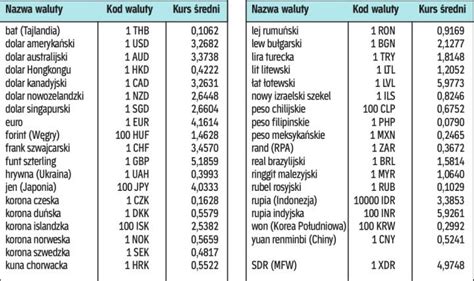 Kursy Walut Nbp Konfiguracja Uslugi Pobierania Kursow Walut Nbp It