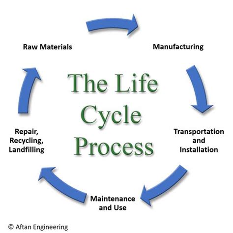 life cycle management  assessment consulting aftan engineering