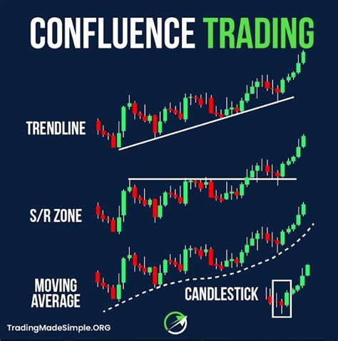 Pin By Sergey Burlakow On Forex Confluence Forex Moving