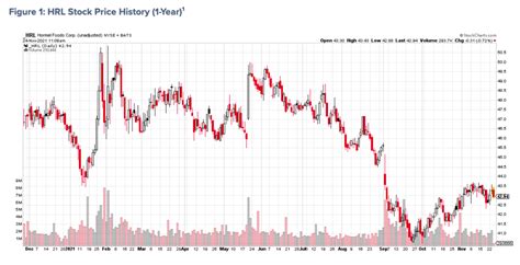 Hormel's Stock (HRL) Is Struggling As Important Earnings Date ...