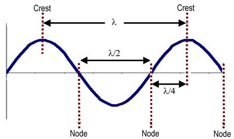 acoustics - Fundamental frequency , wavelength and the length ...