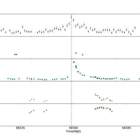 Multi Wavelength Light Curves In Rays X Ray And Optical For A Period