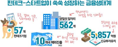 혁신금융서비스 2년소비자편익·금융혁신 잡았다