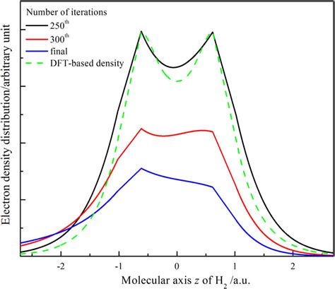 The Evolution Of The Electron Density Distribution Along The Molecular