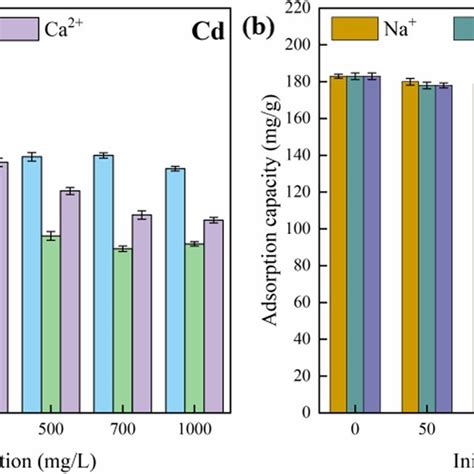 Variation Of Adsorption Capacity Initial Concentration At Different