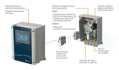 Next Generation of Analysers and Controllers